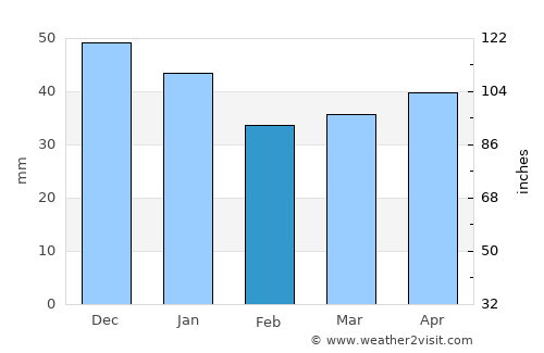 Sumy average rain in February