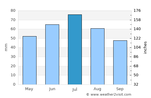 Sumy average rain in July