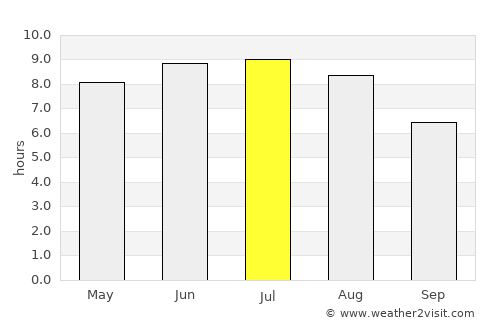 Sumy average rain in July