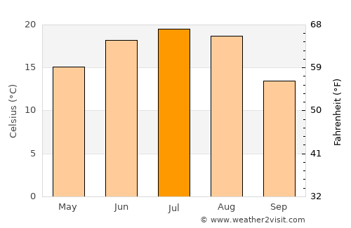 Sumy average temperature in July