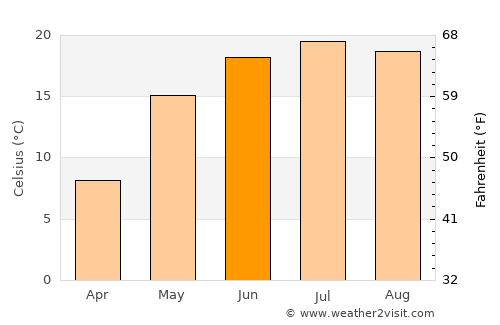Sumy average temperature in June