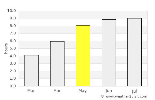 Sumy average rain in May