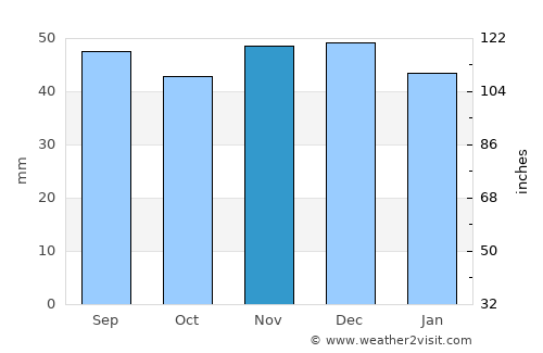 Sumy average rain in November