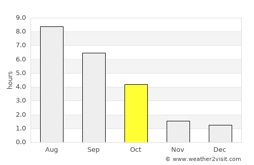 Sumy average rain in October
