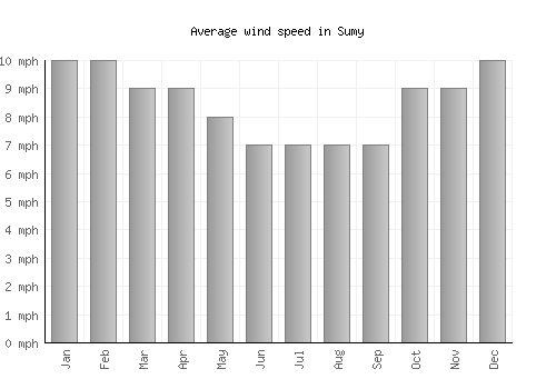 Sumy average winspeed by month (mph)