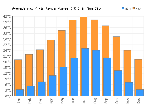 Sun City average minimum / maximum temperatures (Celsius)