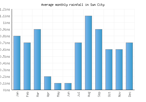 Sun City monthly rainfall chart (inches)