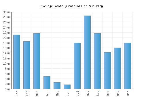Sun City monthly rainfall chart (mm)