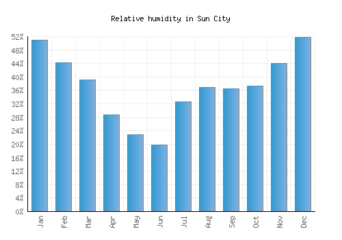 Sun City relative humidity averages