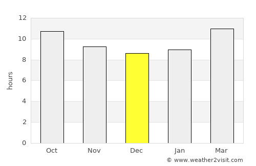 Sun City average rain in December