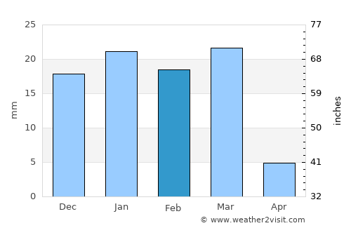 Sun City average rain in February