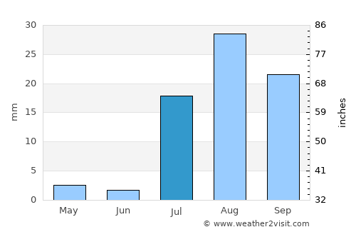 Sun City average rain in July