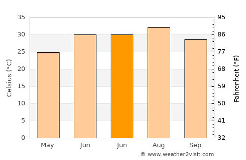 Sun City average temperature in June