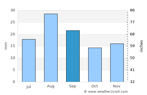 Sun City average rain in September