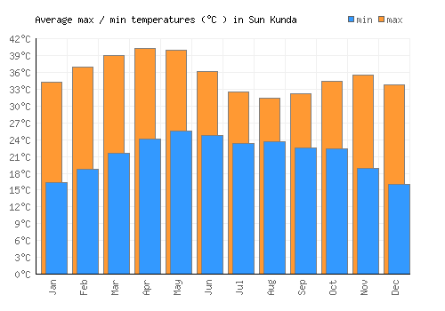 Sun Kunda average minimum / maximum temperatures (Celsius)
