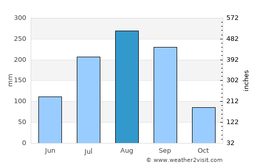 Sun Kunda average rain in August