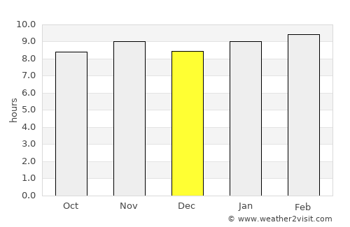 Sun Kunda average rain in December