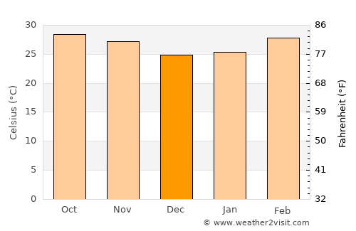 Sun Kunda average temperature in December