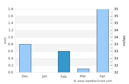 Sun Kunda average rain in February