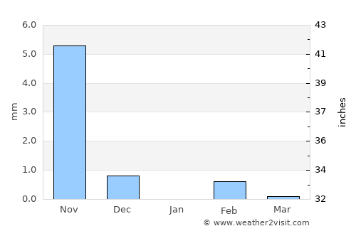 Sun Kunda average rain in January