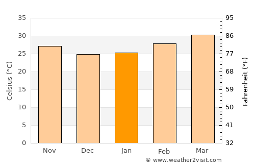 Sun Kunda average temperature in January