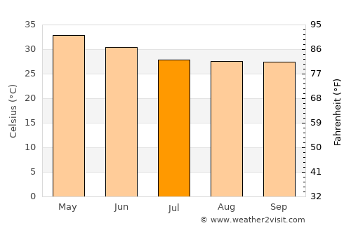 Sun Kunda average temperature in July