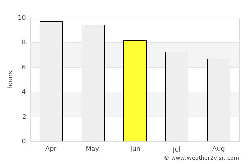 Sun Kunda average rain in June