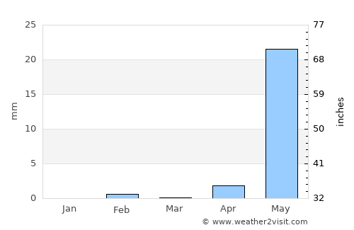 Sun Kunda average rain in March