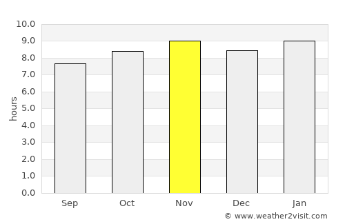 Sun Kunda average rain in November
