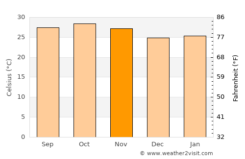 Sun Kunda average temperature in November