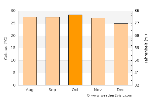 Sun Kunda average temperature in October