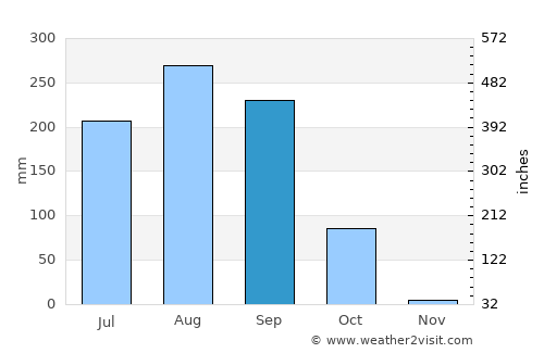 Sun Kunda average rain in September