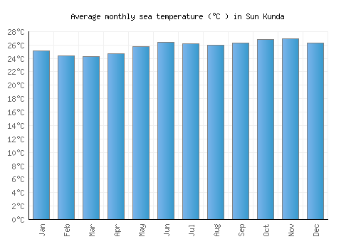 Sun Kunda average sea temperature chart (Celsius)