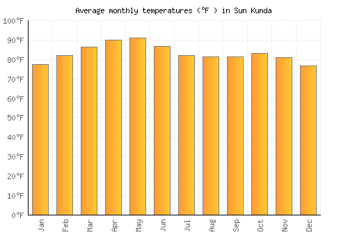 Sun Kunda average temperature chart (Fahrenheit)