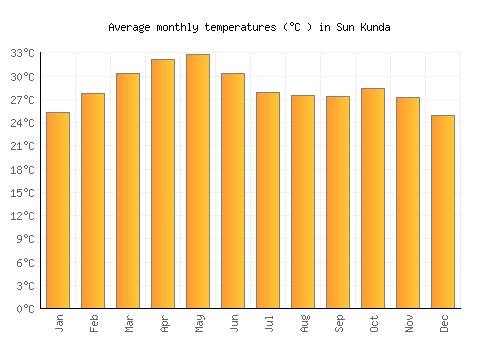 Sun Kunda average temperature chart (Celsius)