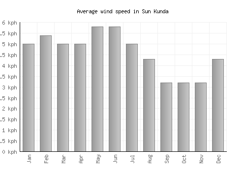 Sun Kunda average winspeed by month (km/h)