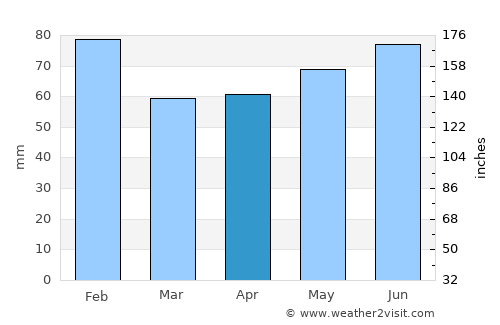 Sunagawa average rain in April