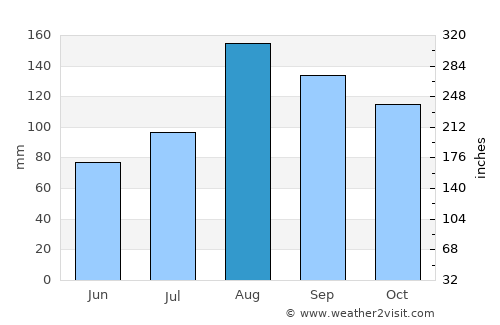 Sunagawa average rain in August