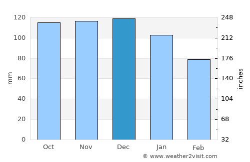 Sunagawa average rain in December