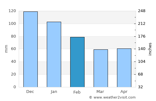 Sunagawa average rain in February