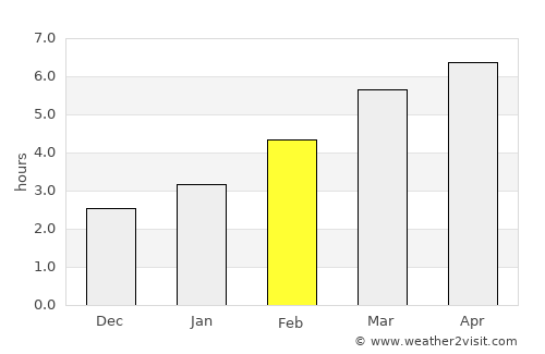 Sunagawa average rain in February