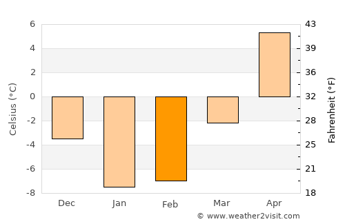 Sunagawa average temperature in February