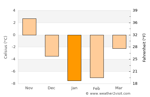 Sunagawa average temperature in January