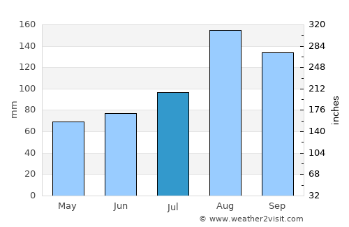 Sunagawa average rain in July