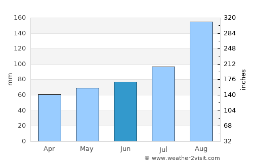 Sunagawa average rain in June
