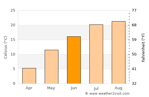 Sunagawa average temperature in June