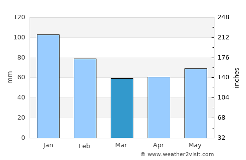 Sunagawa average rain in March