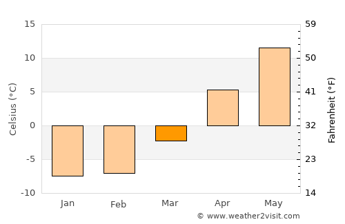 Sunagawa average temperature in March