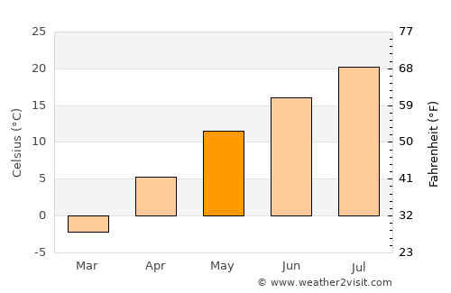 Sunagawa average temperature in May