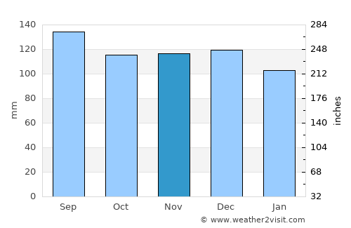 Sunagawa average rain in November